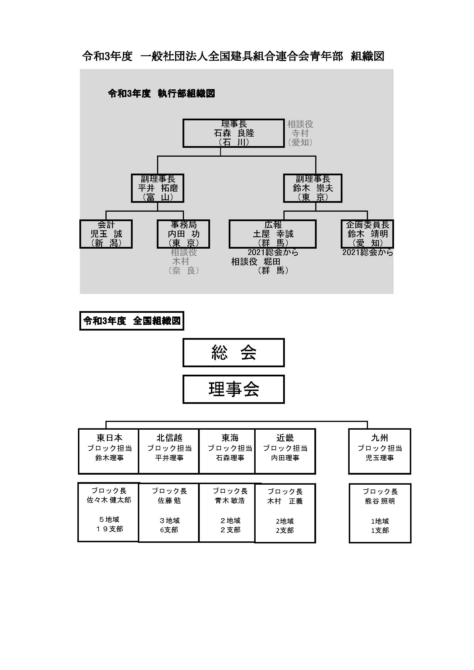 理事組織図